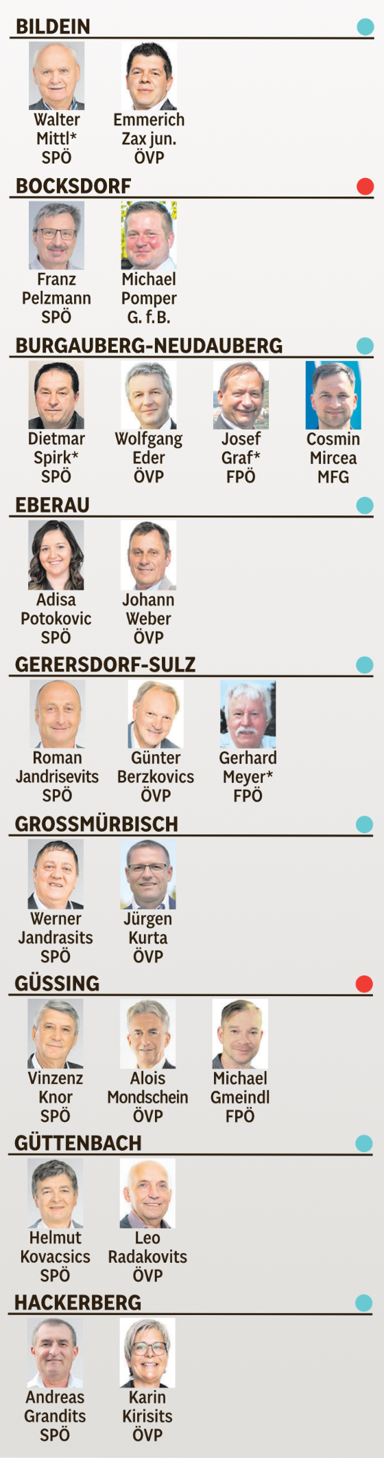 Güssing Jennersdorf Parteien und Spitzenkandidaten bei der